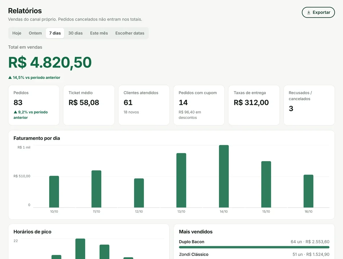 Tela de relatórios com total em vendas, indicadores e gráfico de faturamento por dia