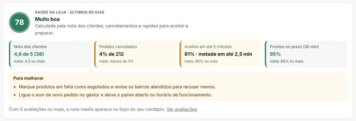Saúde da loja com nota 78, nota dos clientes, pedidos cancelados, aceite em até 5 minutos e prontos no prazo